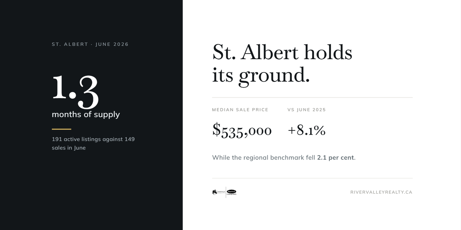 St. Albert, June 2026. About 1.3 months of supply, with 191 active listings against 149 sales. Median sale price $535,000, up 8.1 per cent from June 2025, while the regional benchmark fell 2.1 per cent.