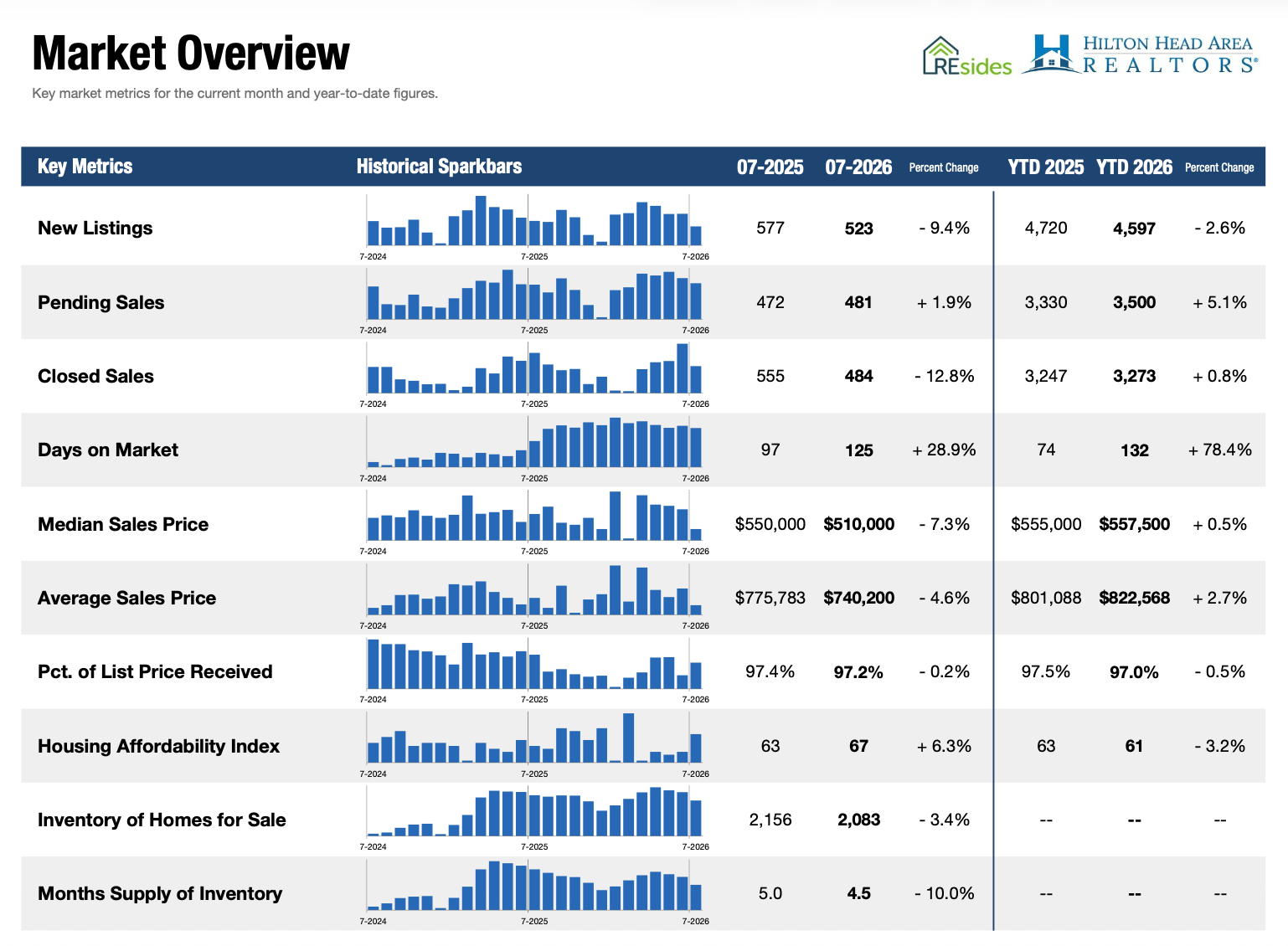 Market Overview Chart, REsides