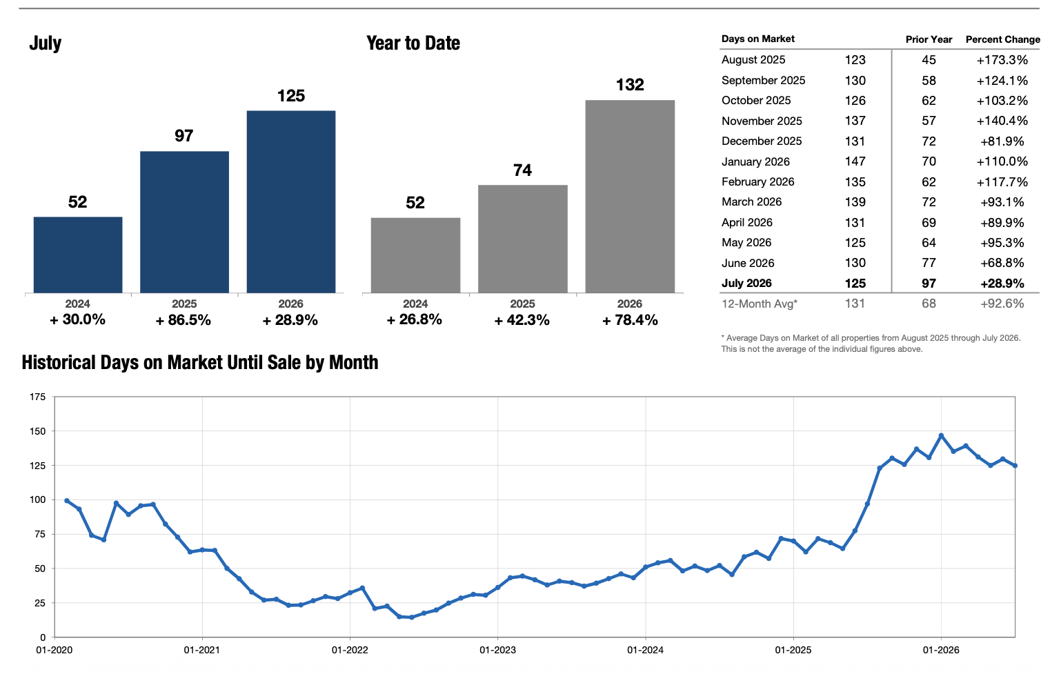 Days on Market Until Sale Chart, REsides