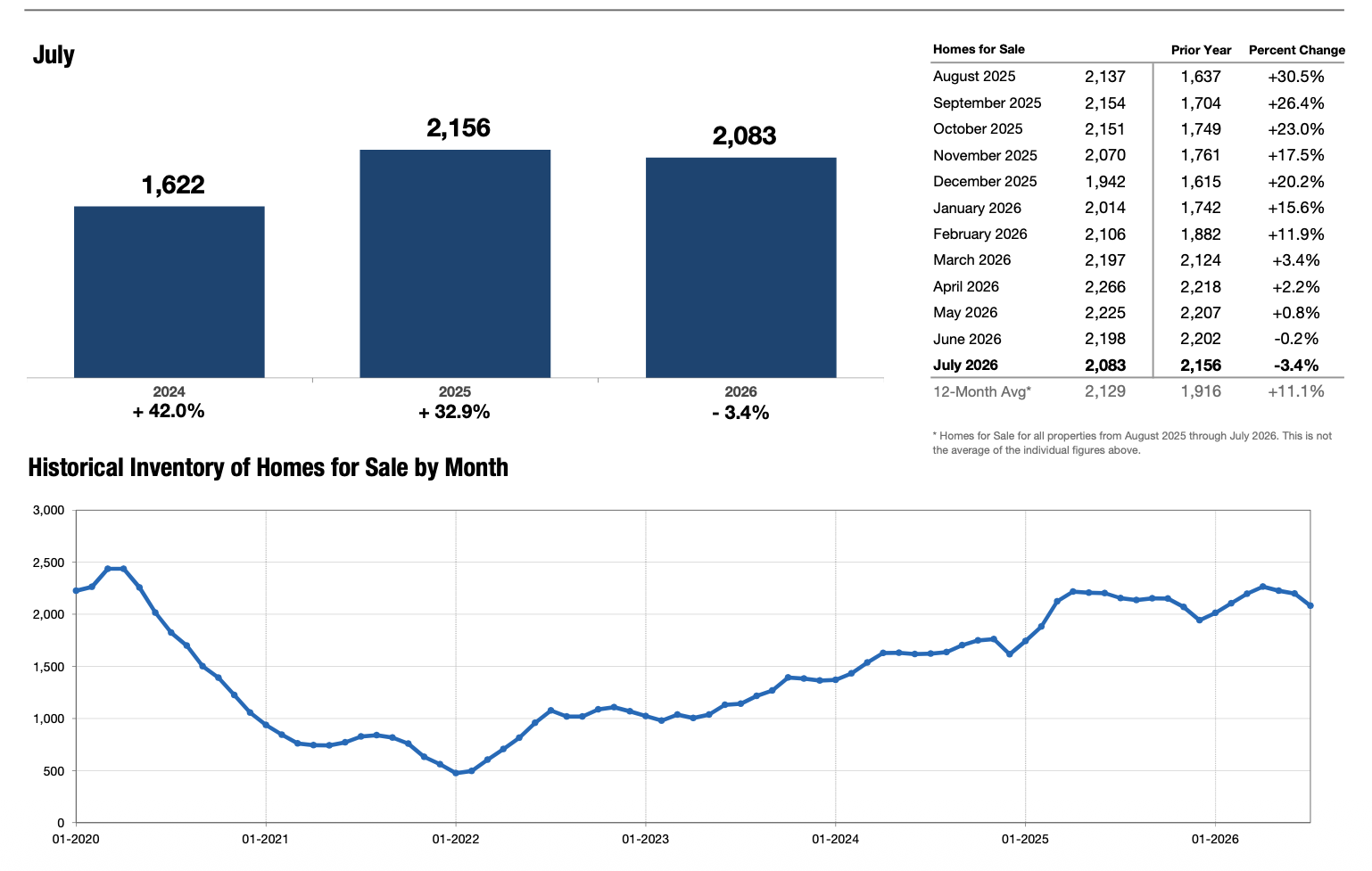 Inventory of Homes for Sale Chart, REsides