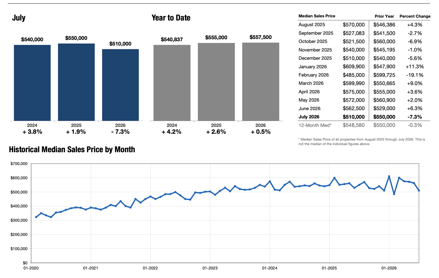 Median Sales Price Chart, REsides