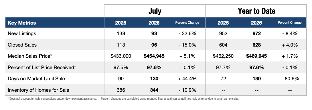 Bluffton Area Key Metrics Chart, REsides