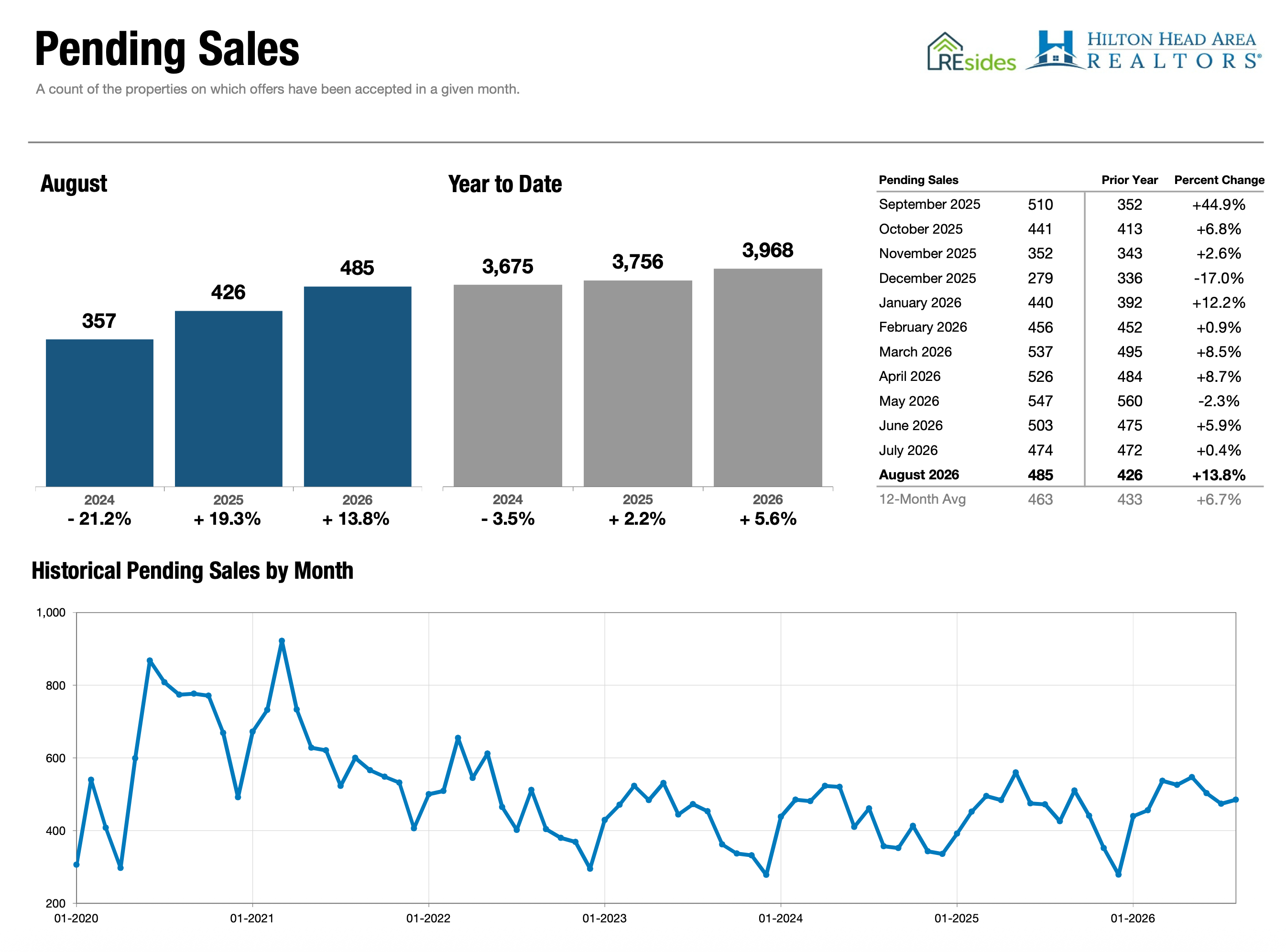 Charts of Pending Sales, REsides