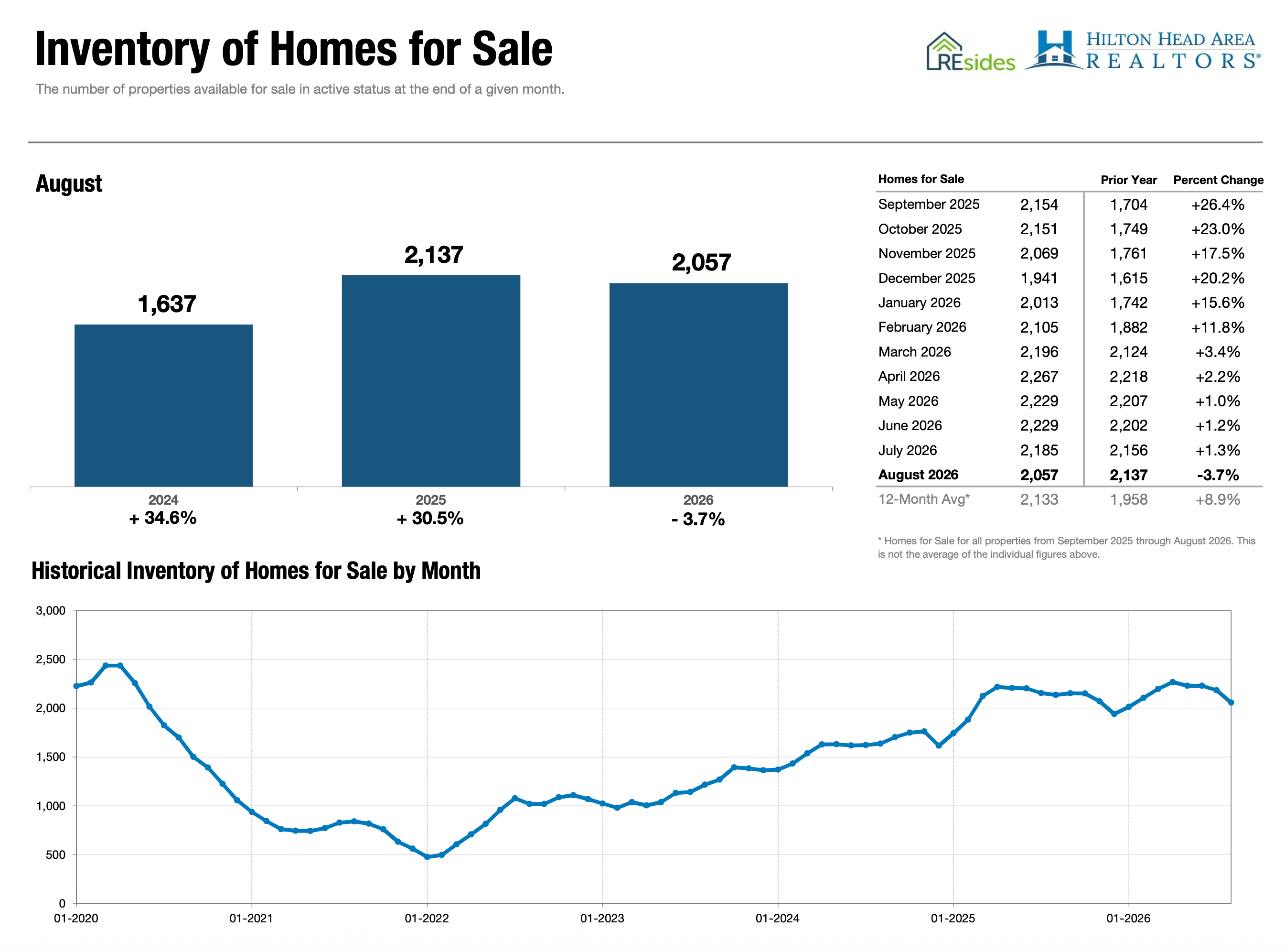 Charts of Inventory of Homes for Sale, REsides - Aug 2026