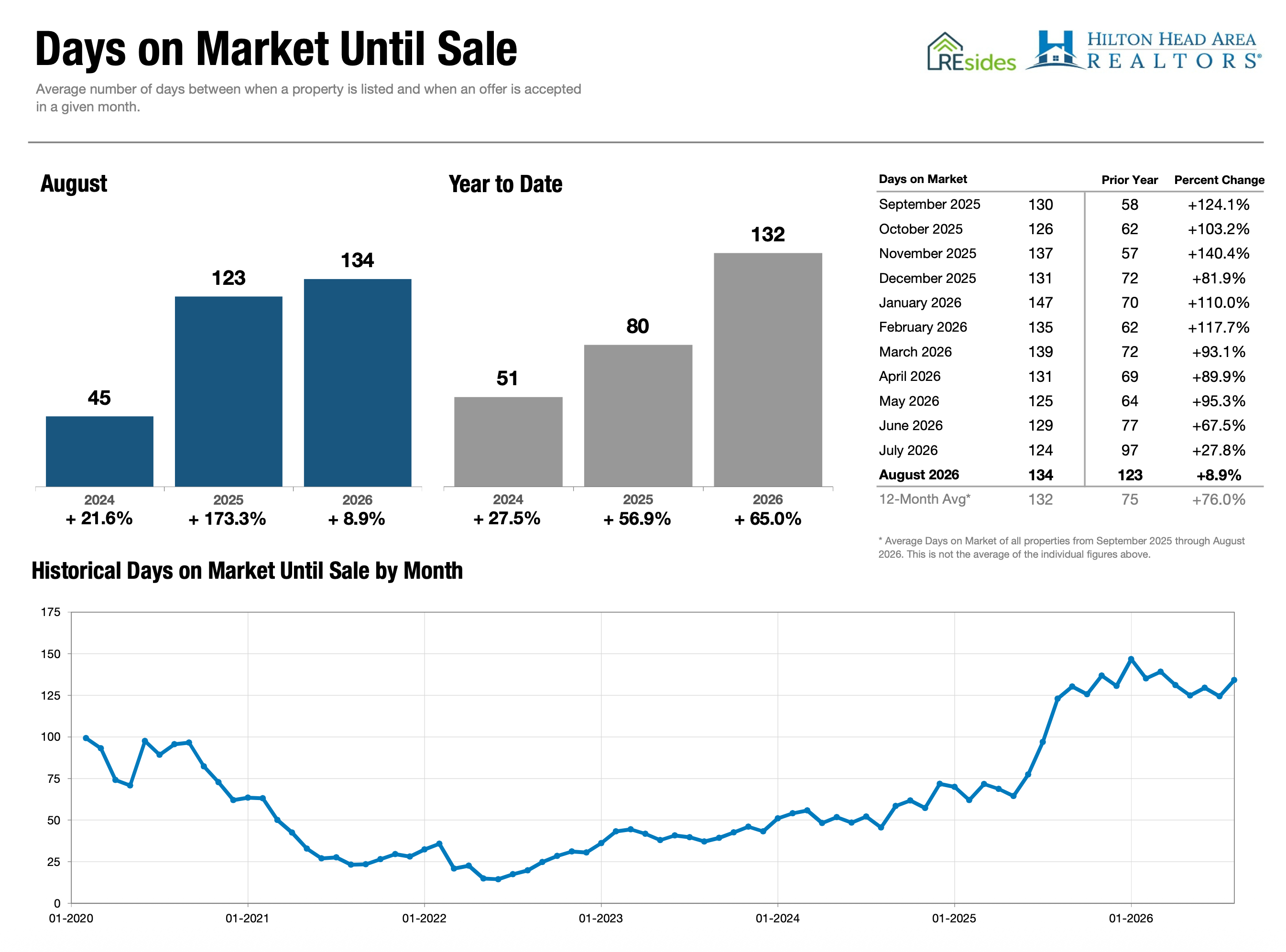Charts of Days on Market Until Sale, REsides - Aug 2026