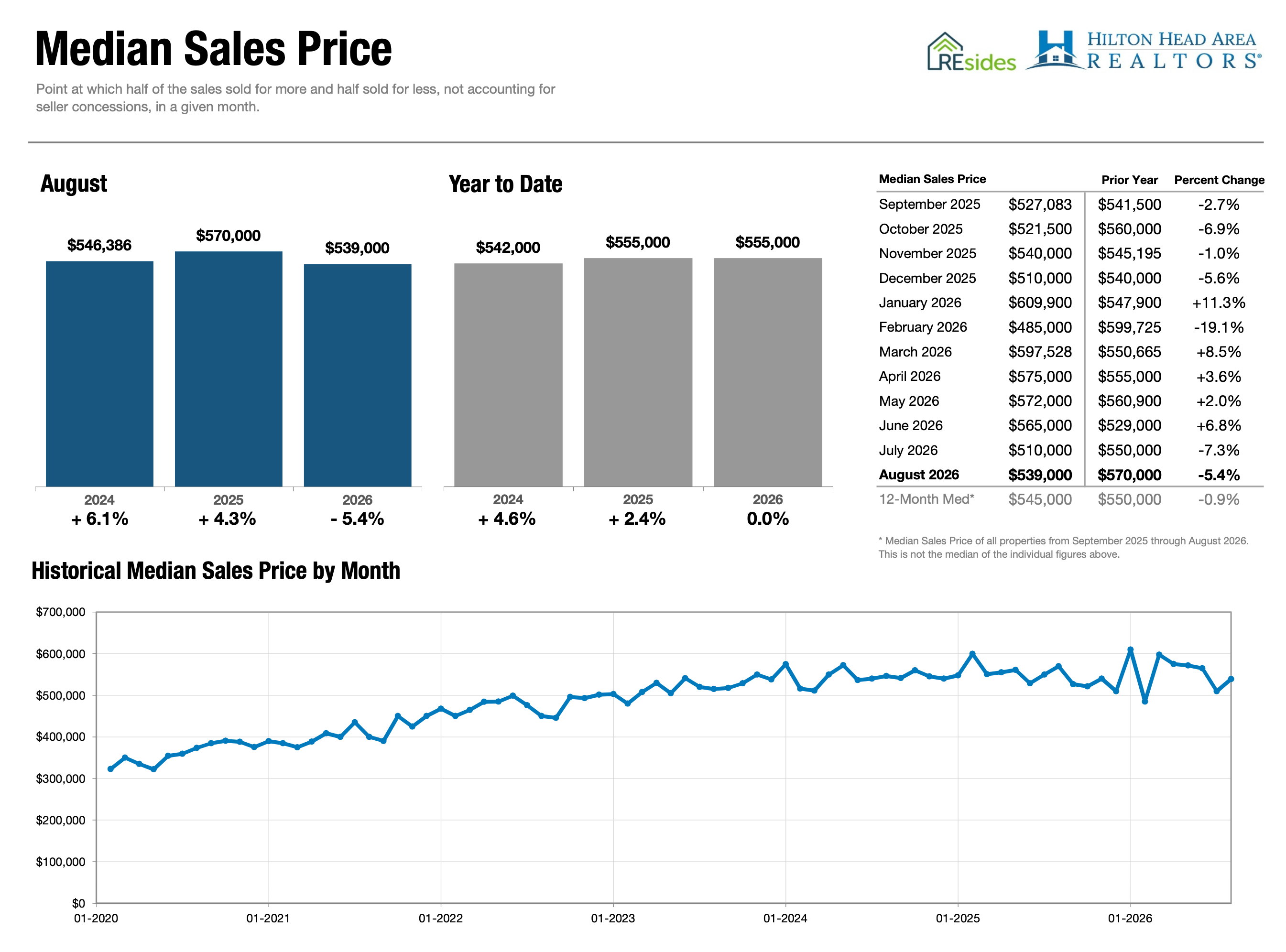 Charts of Median Sales Price, REsides - Aug 2026