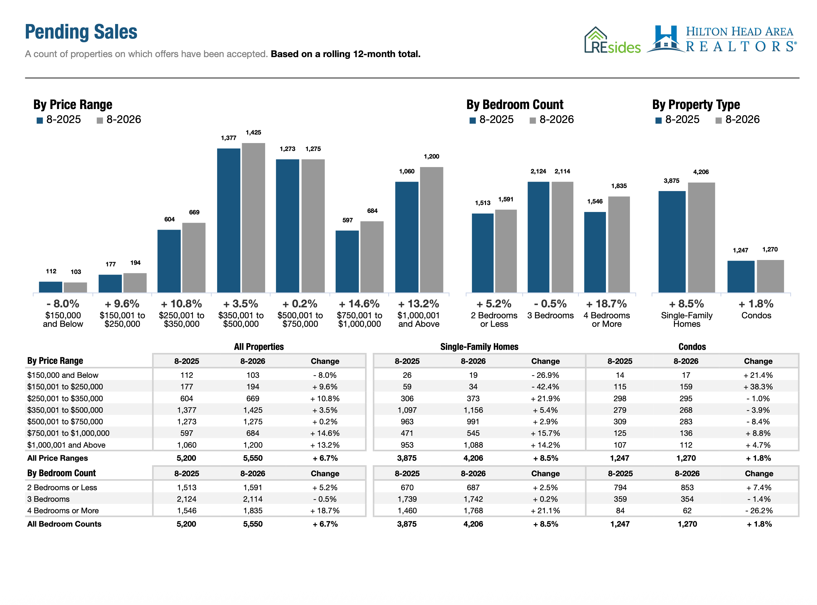 Charts of Pending Sales by Price Range, REsides - Aug 2026