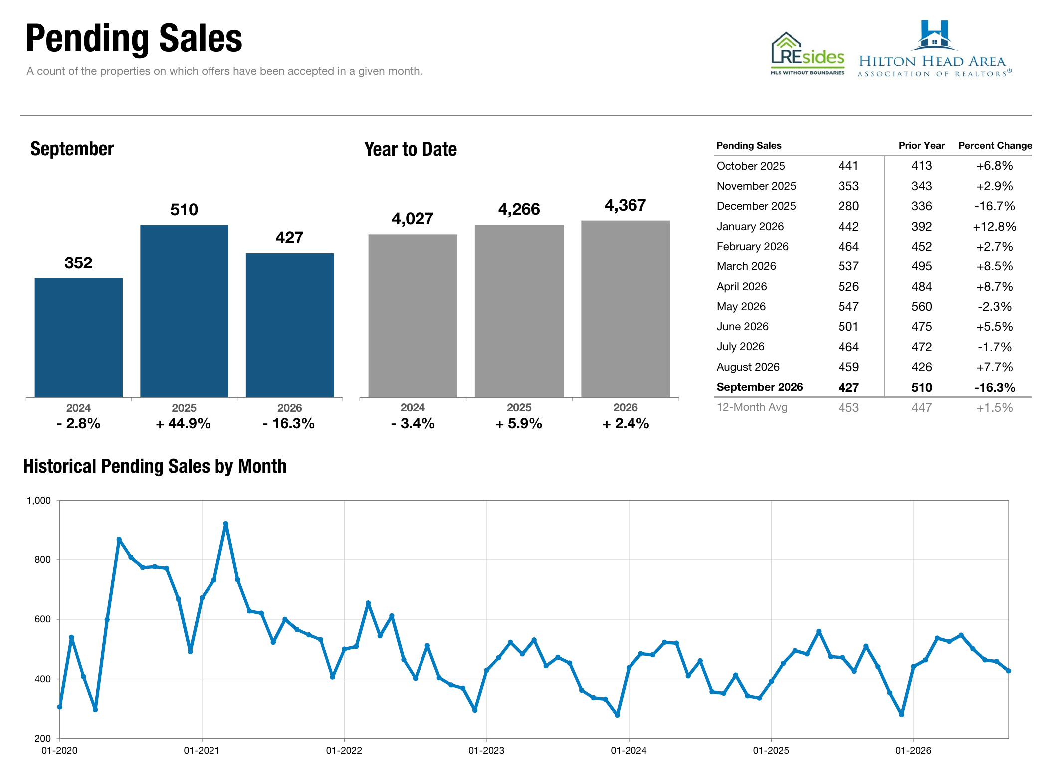 Pending Sales, September 2026, REsides