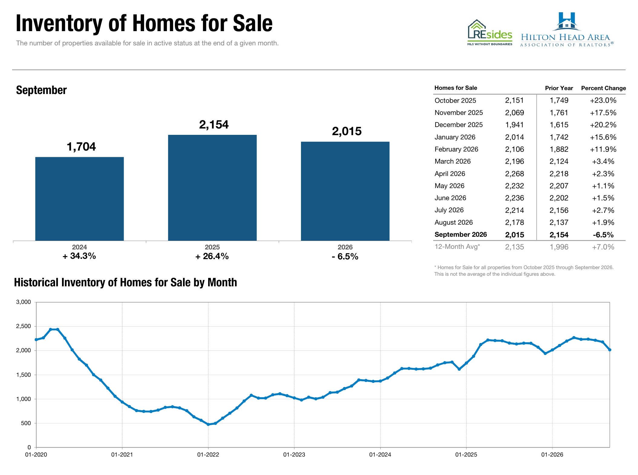 Inventory of Homes for Sale, September 2026, REsides