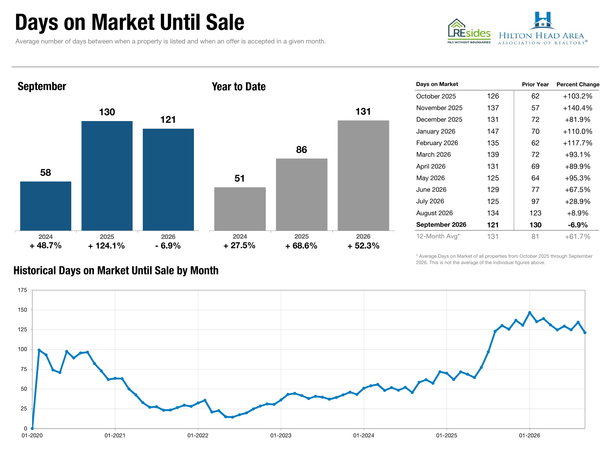 Days on Market Until Sale, September 2026, REsides