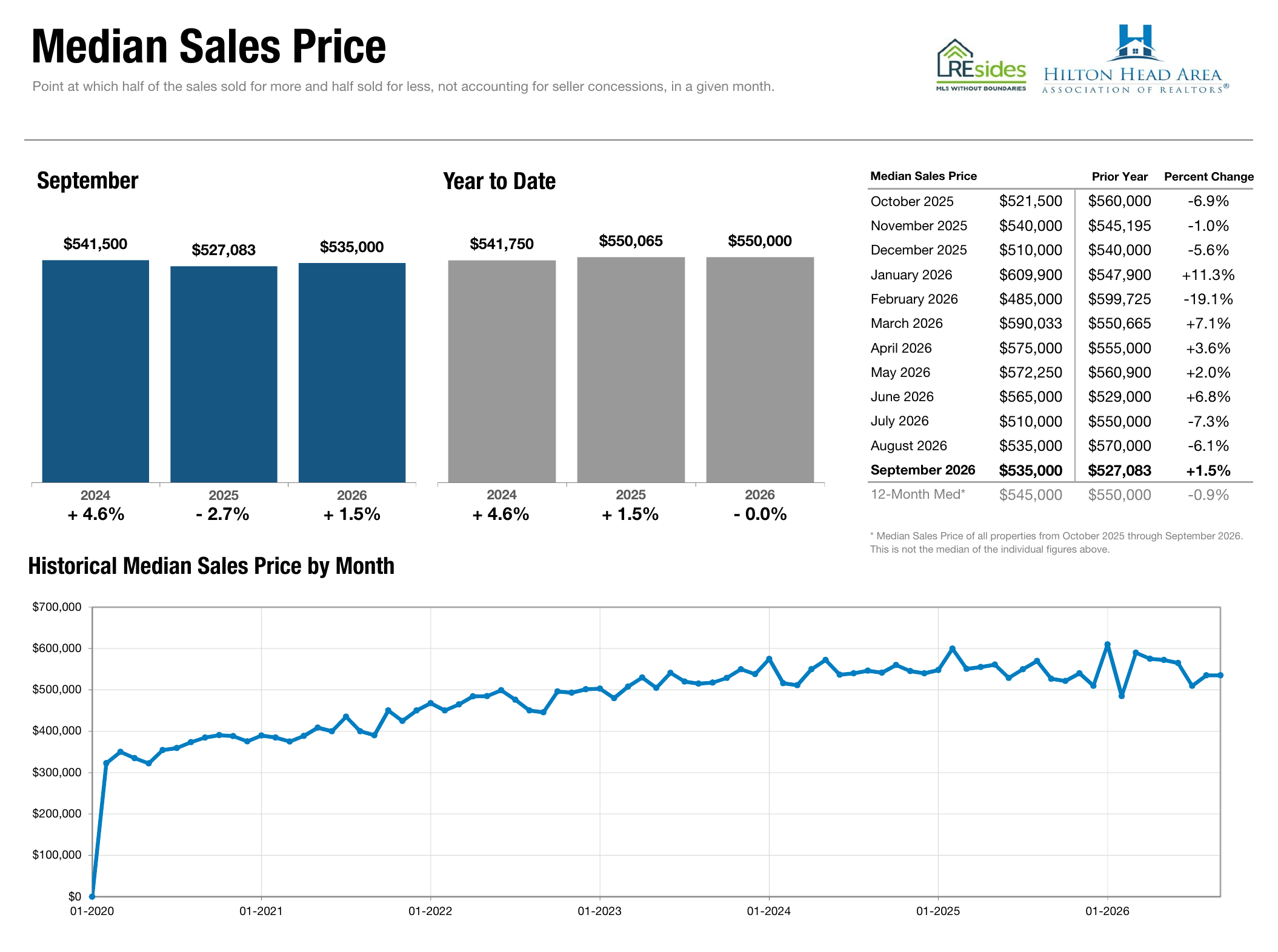 Median Sales Price, September 2026, REsides