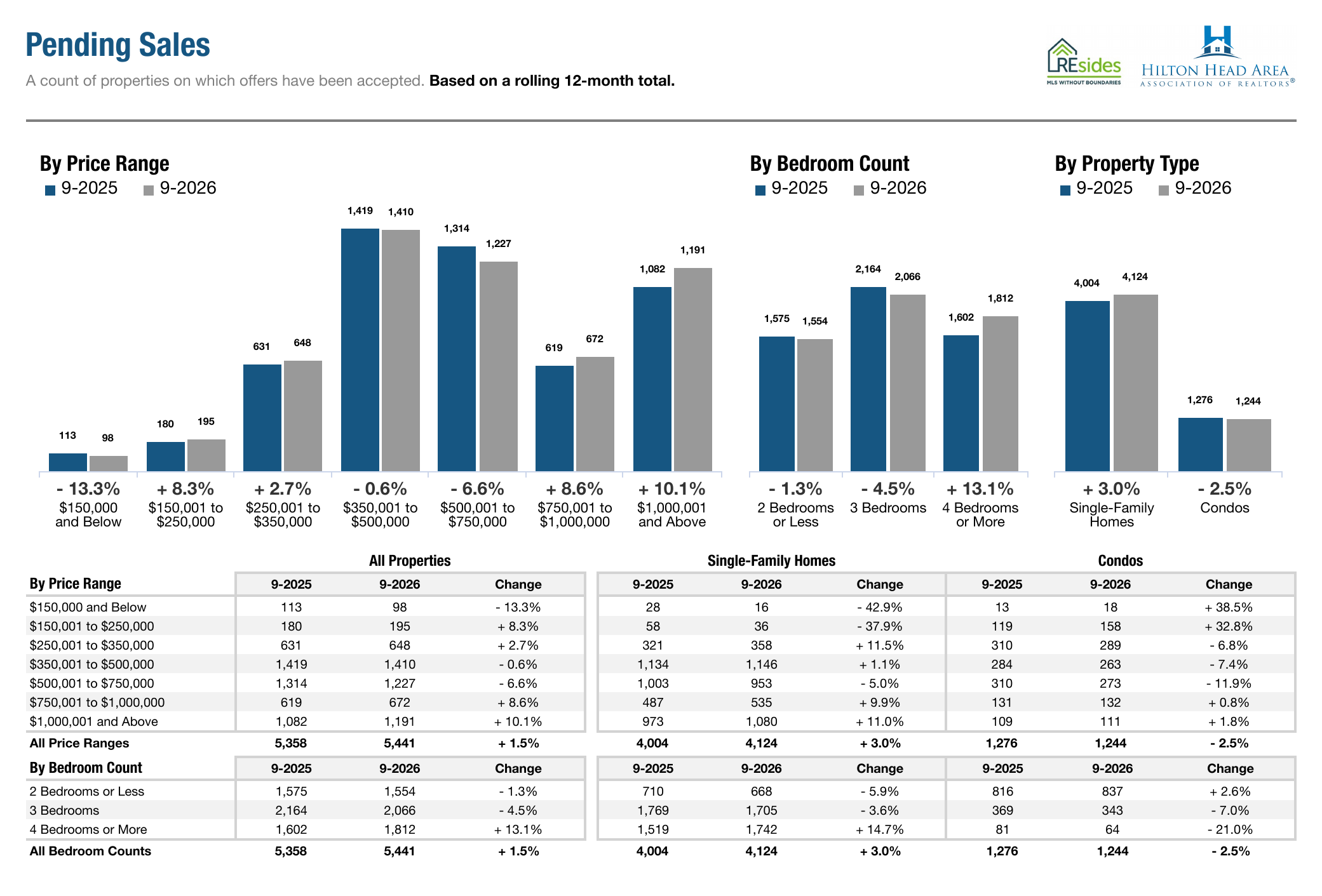 Pending Sales by Price Range, September 2026, REsides