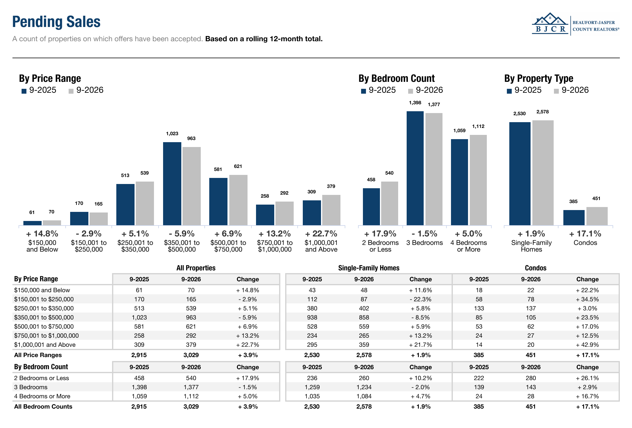 Pending Sales by Price Range, September 2026, Beaufort-Jasper