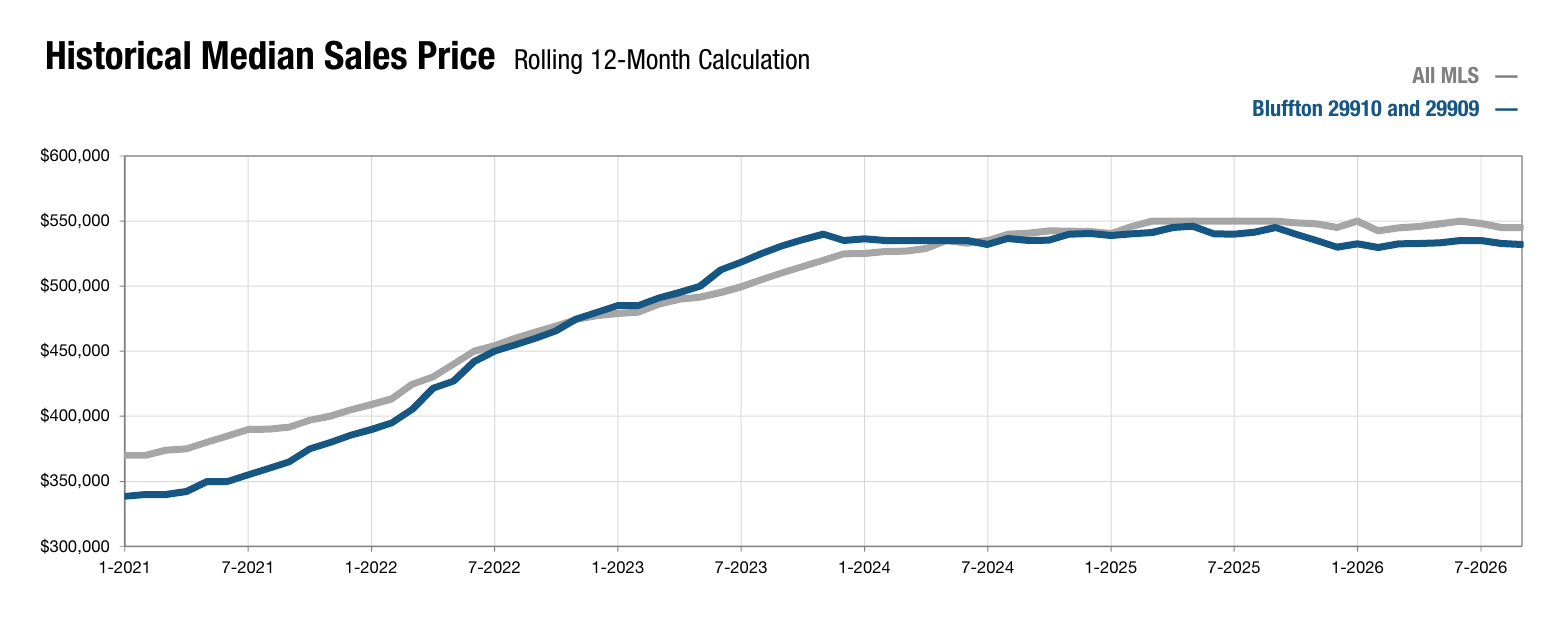 Bluffton Historical Median Sales Price, September 2026, REsides