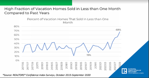 Fraction of vacation homes sold in less than one month compared to past years.