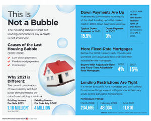 Infographic explaining how the 2021 housing market is not a bubble like from 2006.