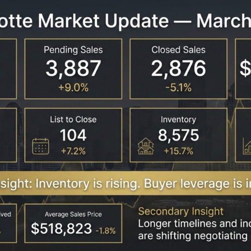 Charlotte Housing Market Update – March 2026: A Strategic Reset, Not a Crash