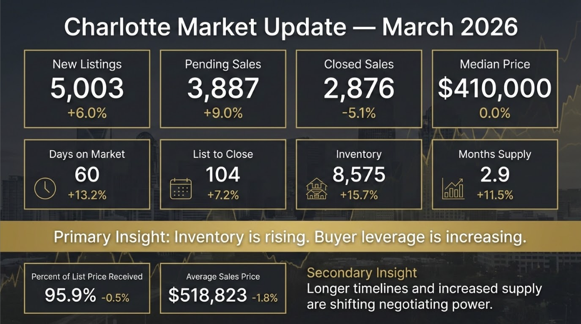 Charlotte NC Real Estate Market Update March 2026