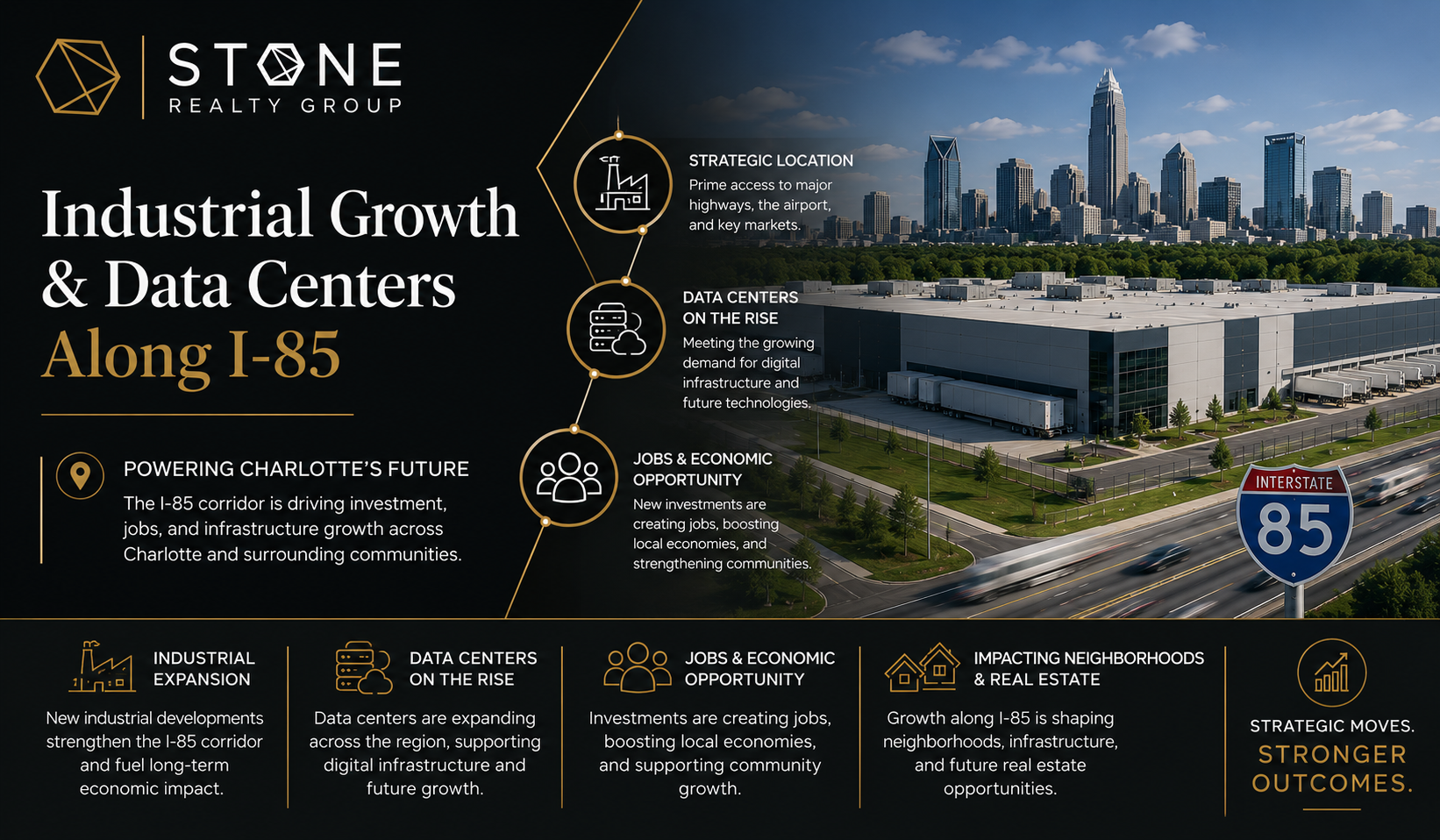 Charlotte NC industrial growth and data center development along I-85 with modern logistics facilities, expanding business infrastructure, economic growth, and real estate opportunities by Stone Realty Group.