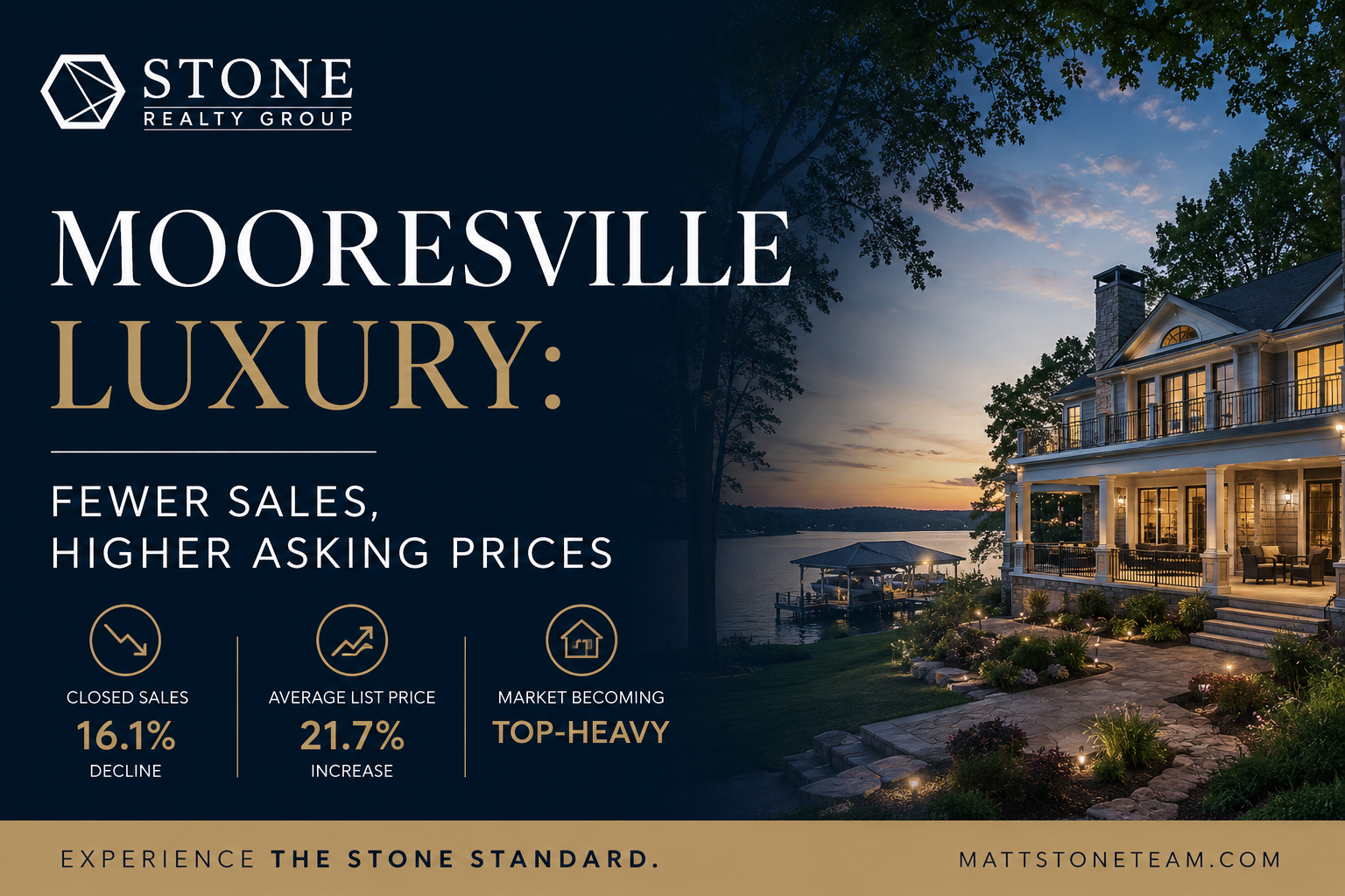 Mooresville Luxury: Fewer Sales, Higher Asking Prices