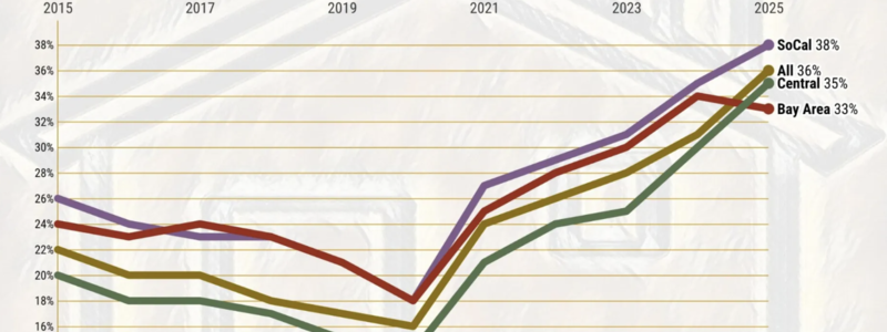Investors Are Snapping Up California Homes — But …