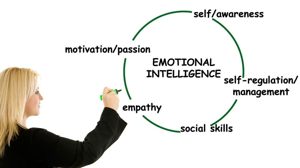 Emotional Intelligence Skills