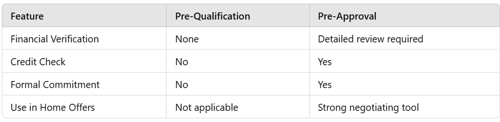 Key Differences Pre-Qualification vs. Pre-Approval