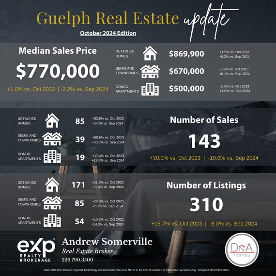 Guelph Real Estate Update Oct 2024 (Instagram Post) (1)