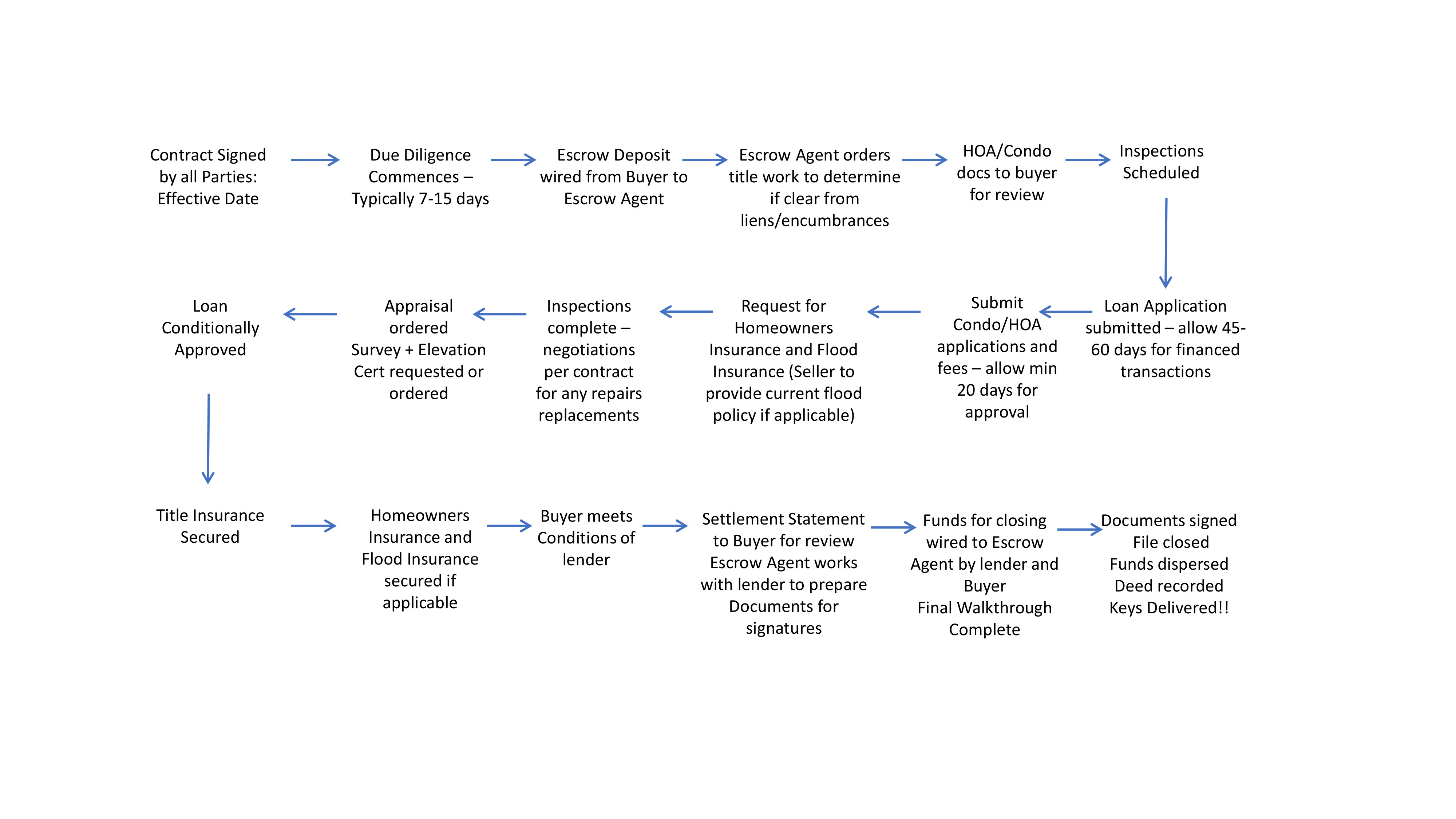 Transaction Flow Chart