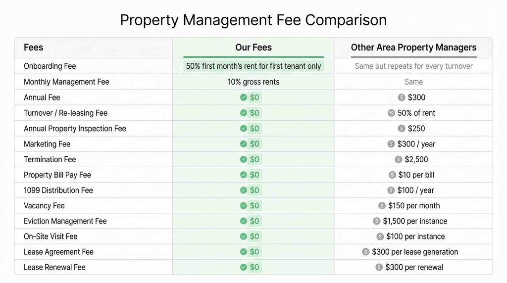 single fam fee structure