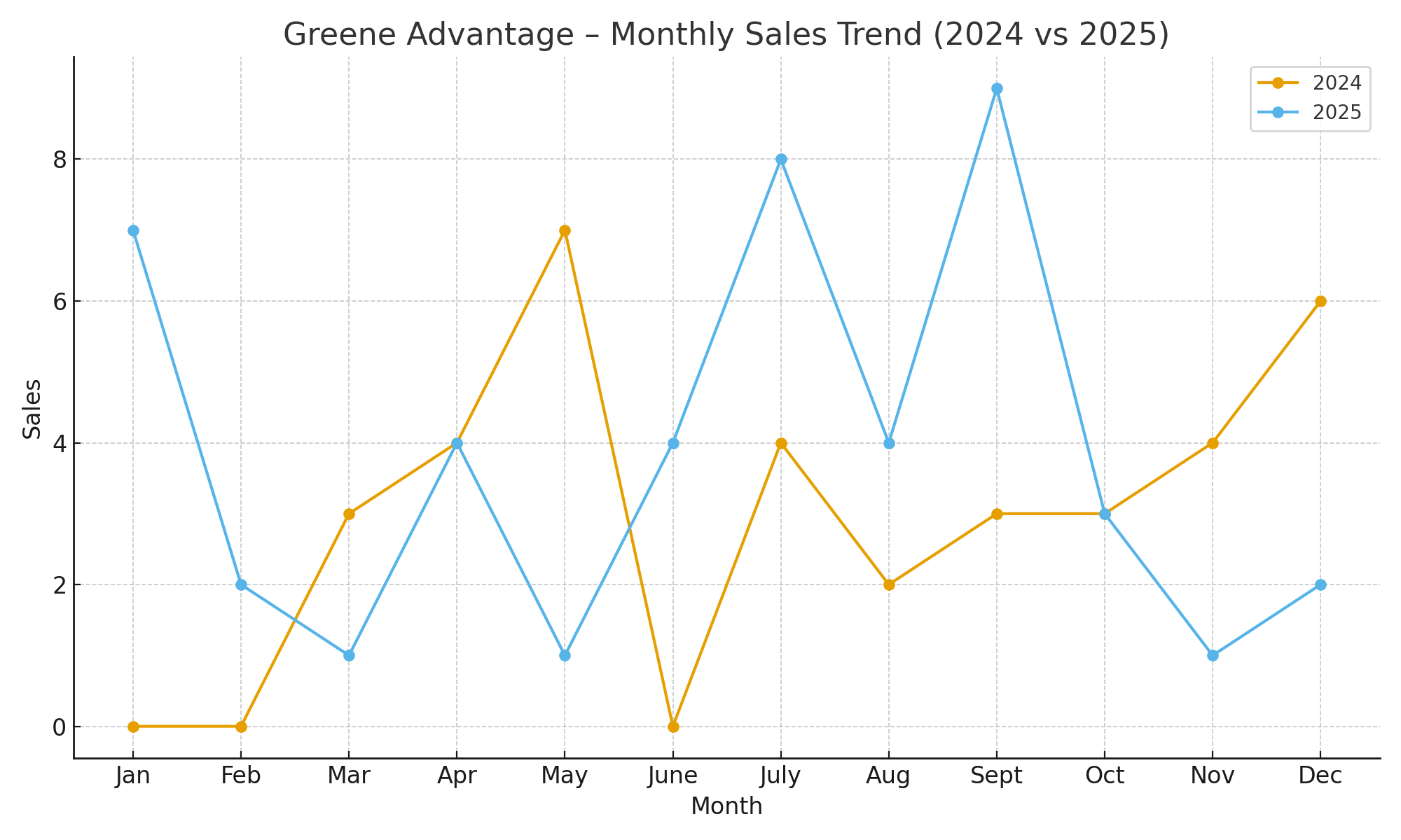 Chart showing two year trend of homes sold by Greene Advantage Real Estate in Savannah Lakes Village