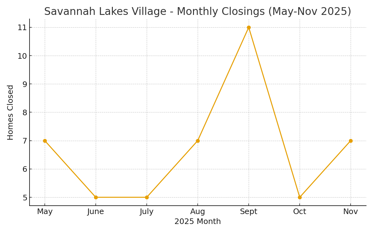 Monthly closings trend chart for Savannah Lakes Village May to November 2025