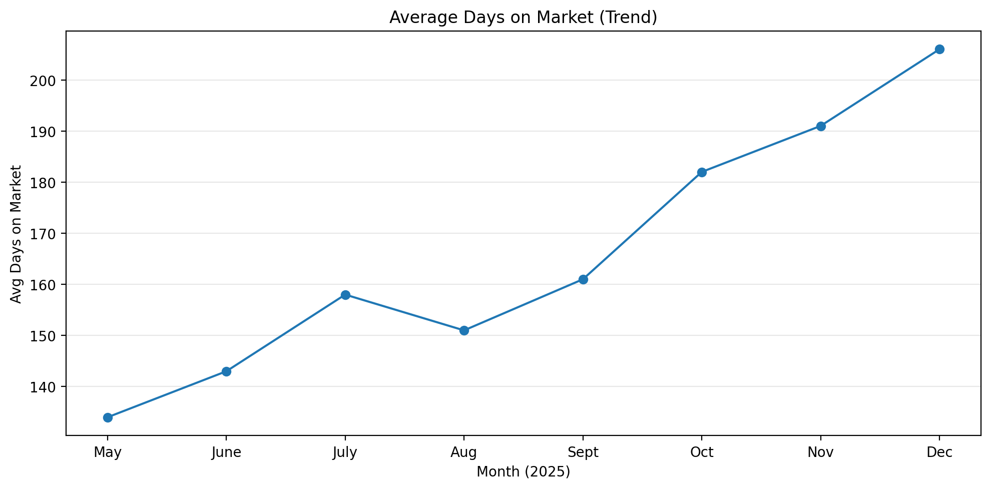 Days on market trend for Savannah Lakes Village May to December 2025