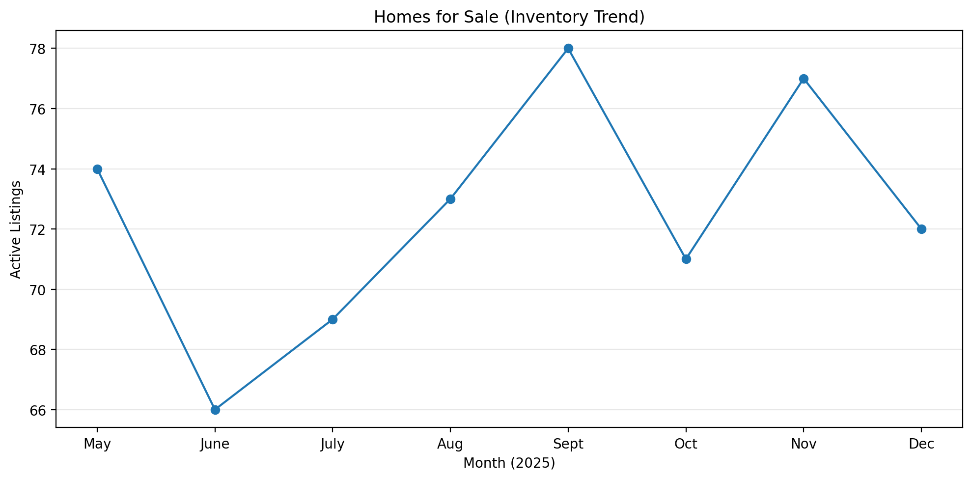 Homes for sale inventory trend for Savannah Lakes Village May to December 2025