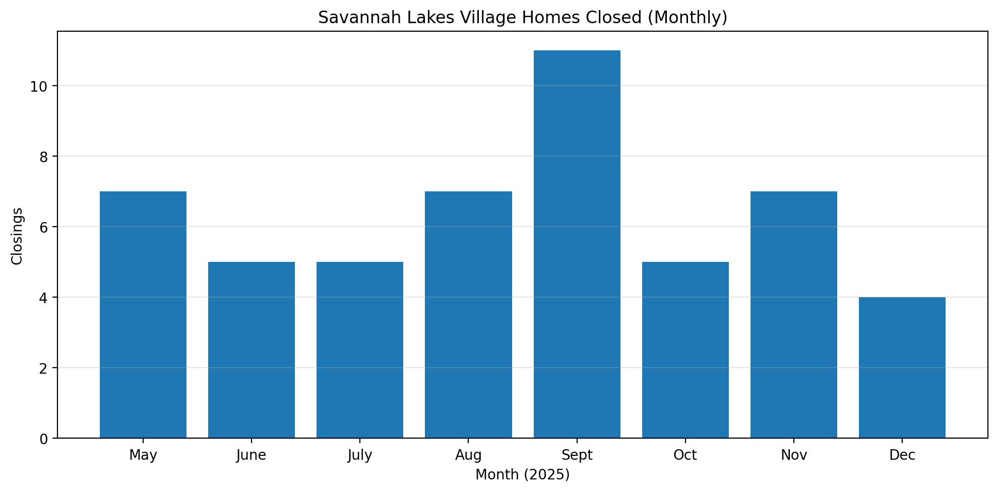 Monthly homes closed trend chart for Savannah Lakes Village May to December 2025