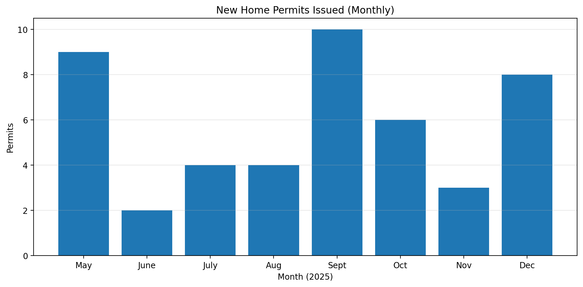 Monthly new home permits trend chart for Savannah Lakes Village May to December 2025