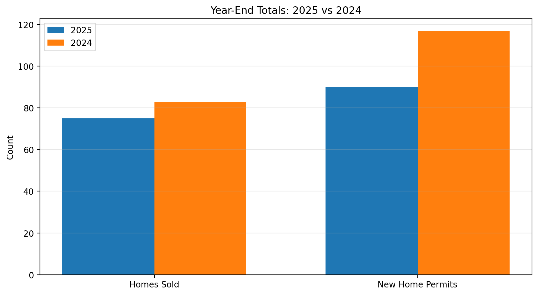 Year-end totals comparison: homes sold and new home permits in 2025 vs 2024 for Savannah Lakes Village