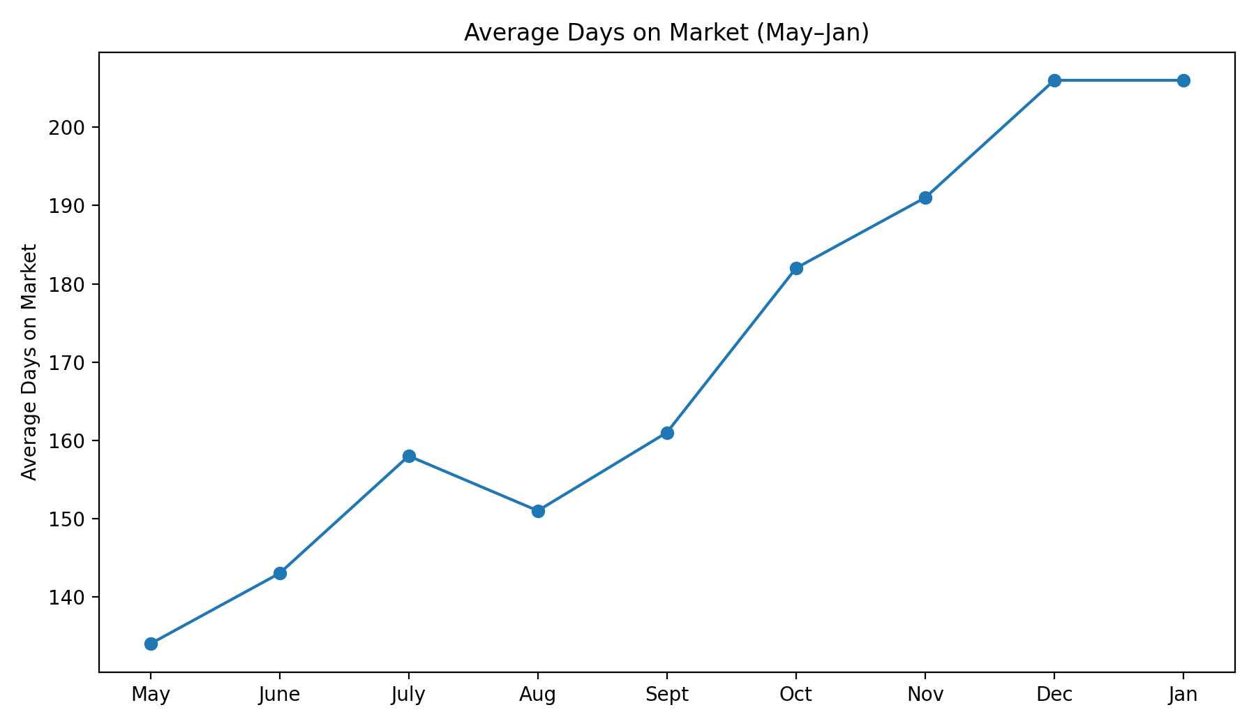 Days on market trend for Savannah Lakes Village May to January