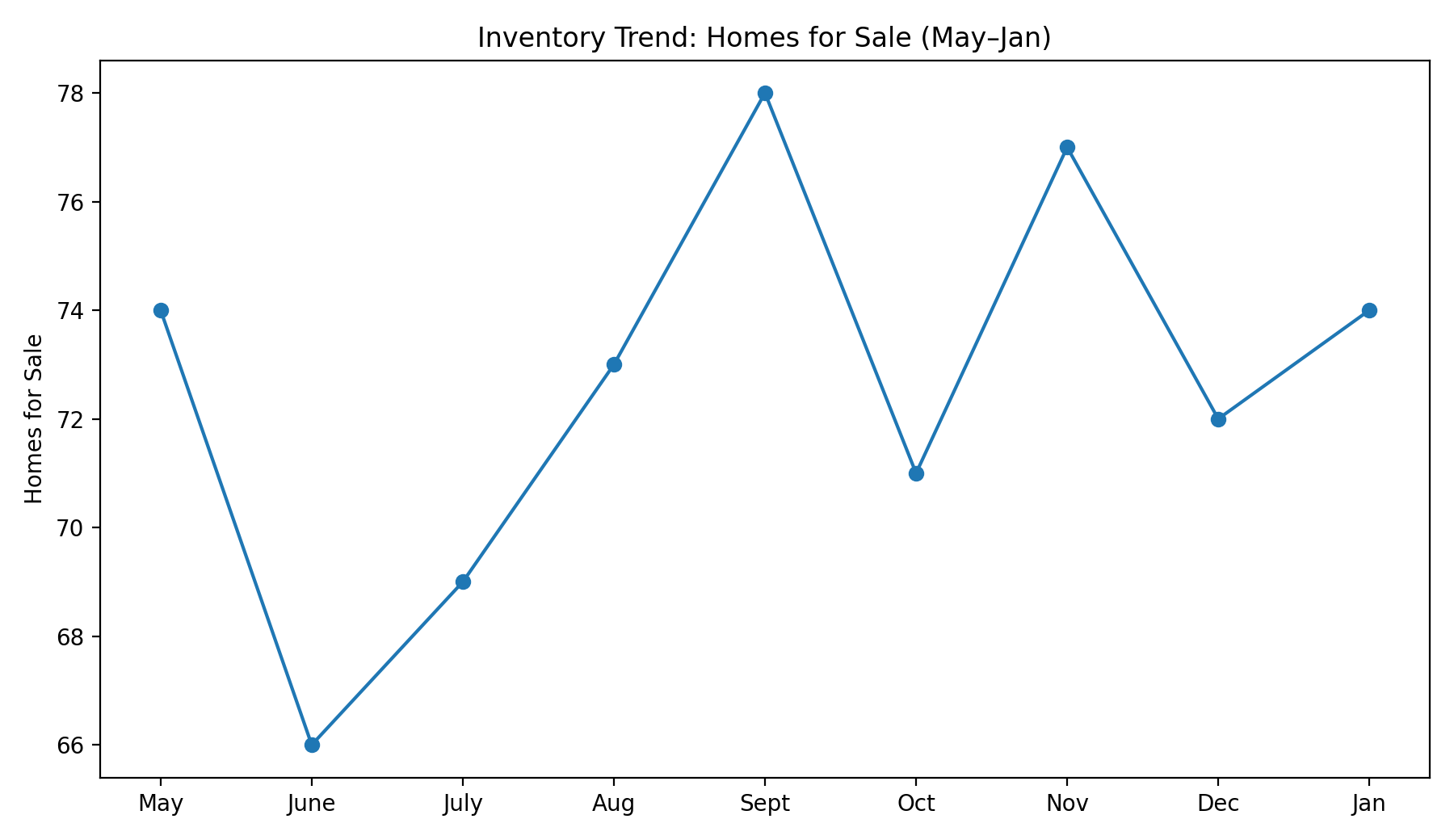 Homes for sale inventory trend for Savannah Lakes Village May to January