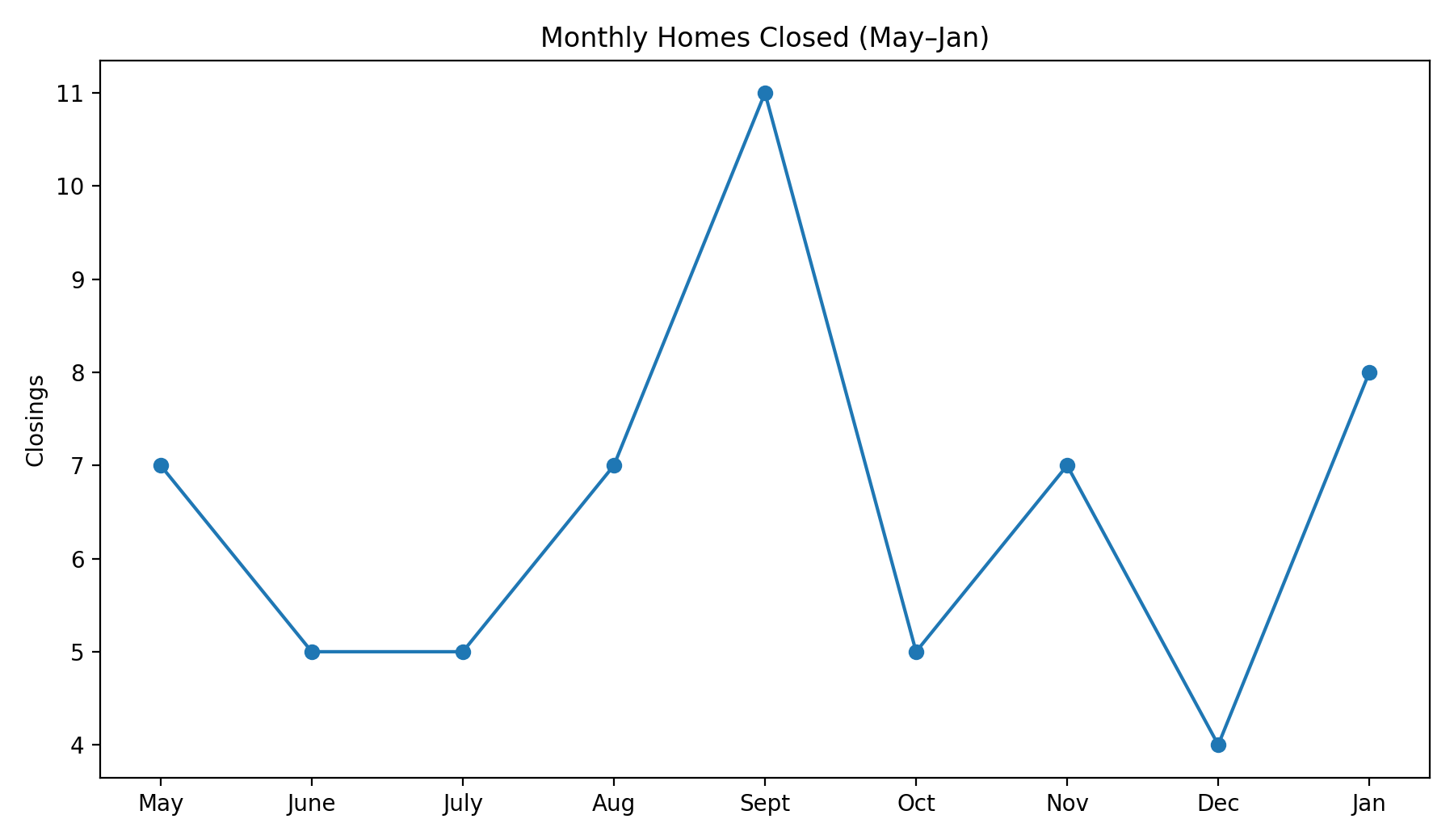 Monthly homes closed trend chart for Savannah Lakes Village May to January