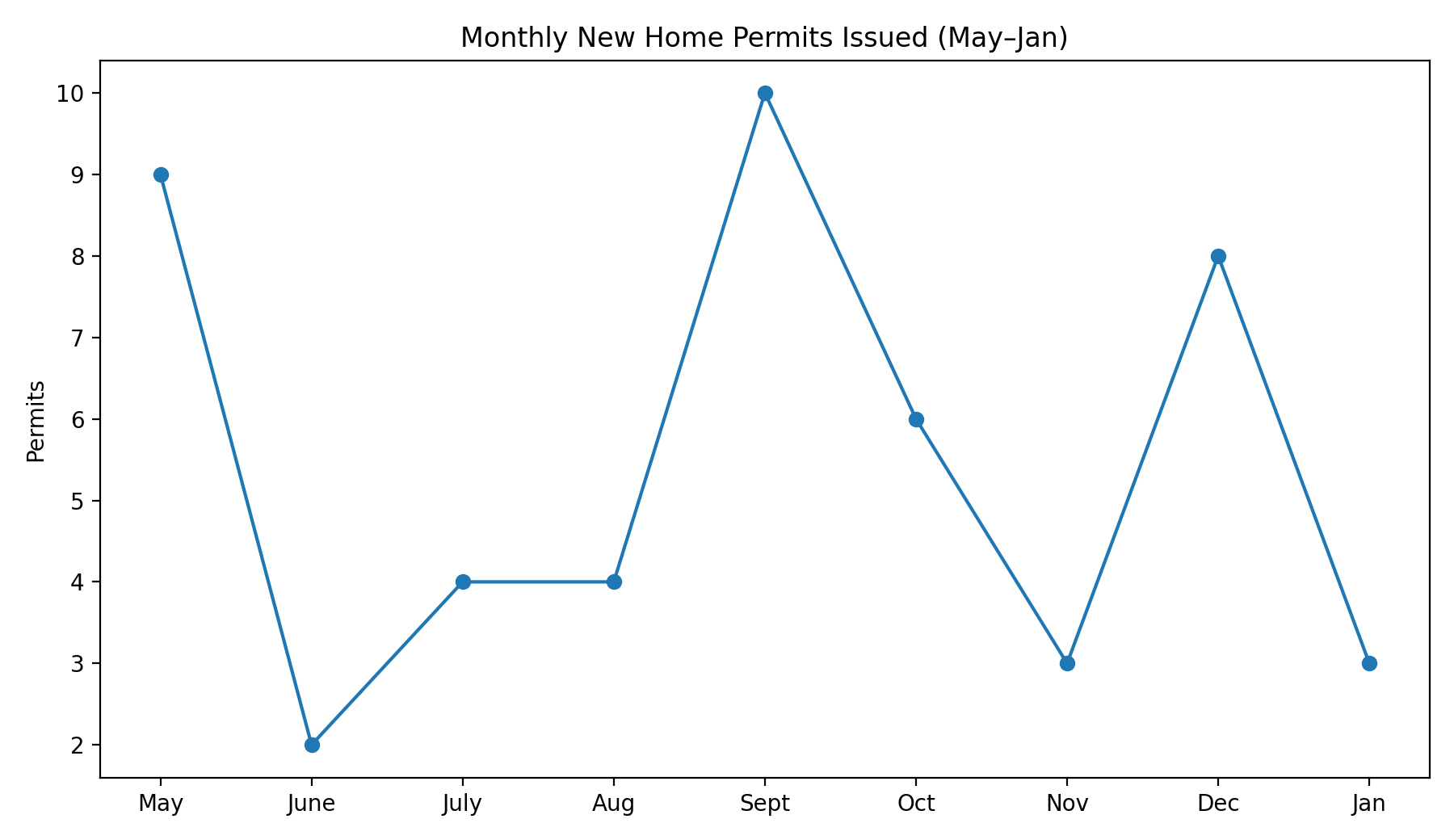 Monthly new home permits trend chart for Savannah Lakes Village May to January