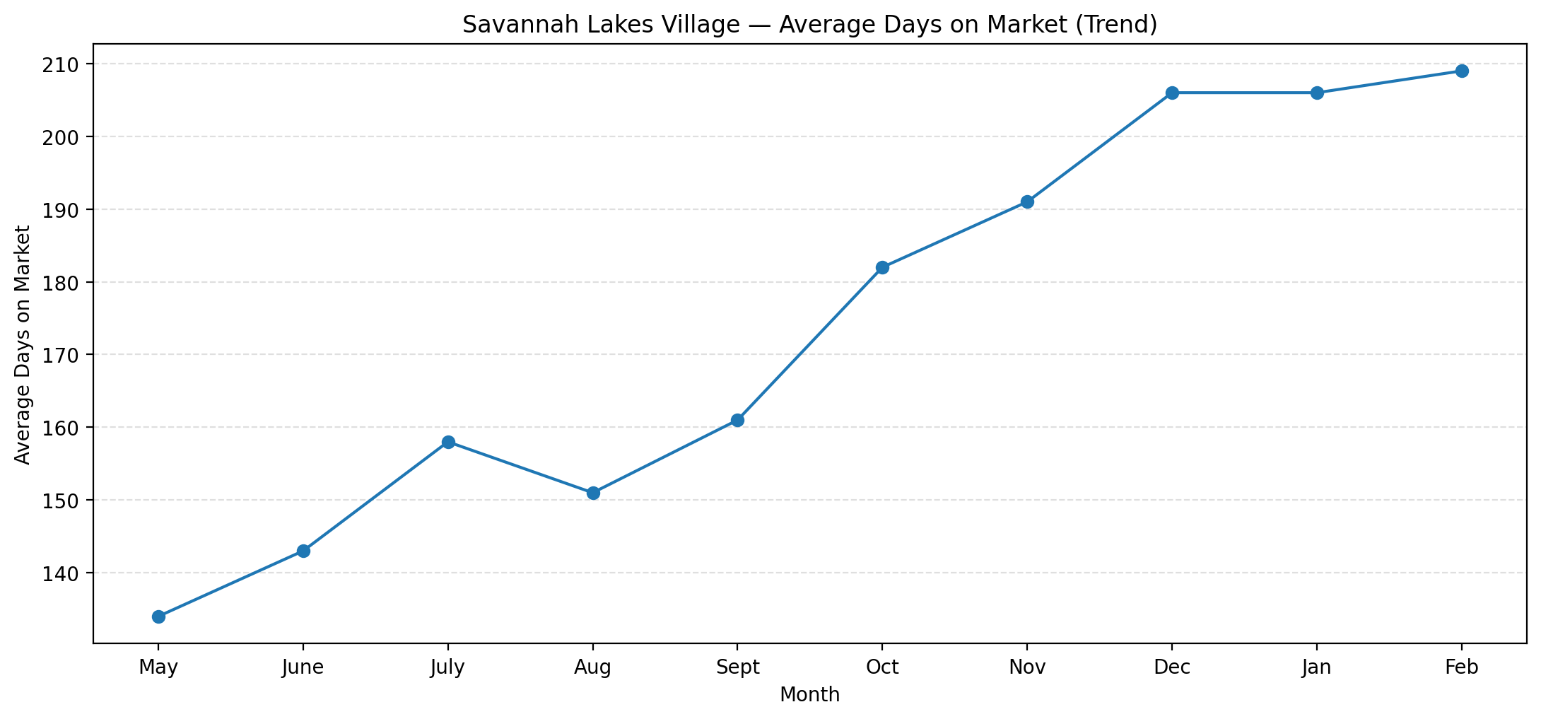 Days on market trend for Savannah Lakes Village from May 2025 through February 2026