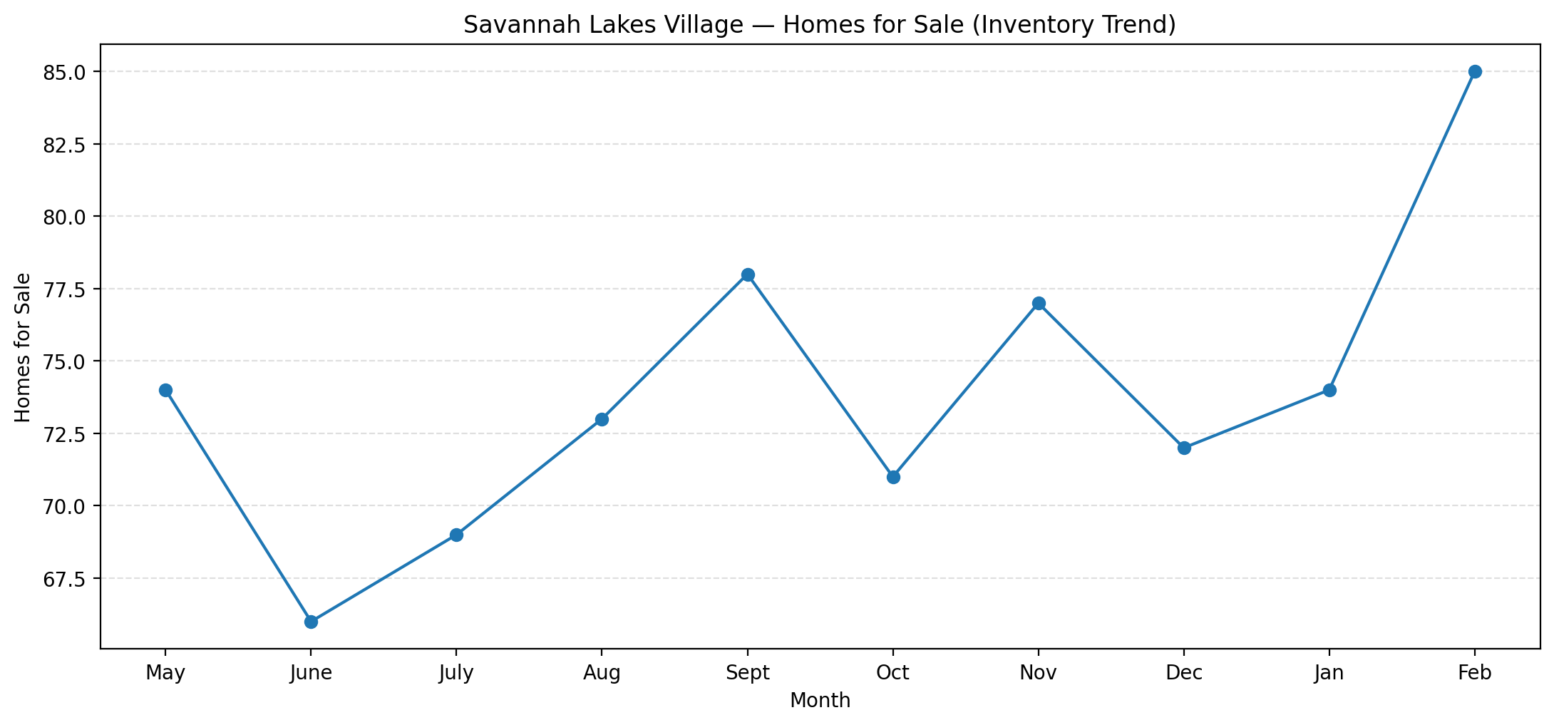 Homes for sale inventory trend for Savannah Lakes Village from May 2025 through February 2026