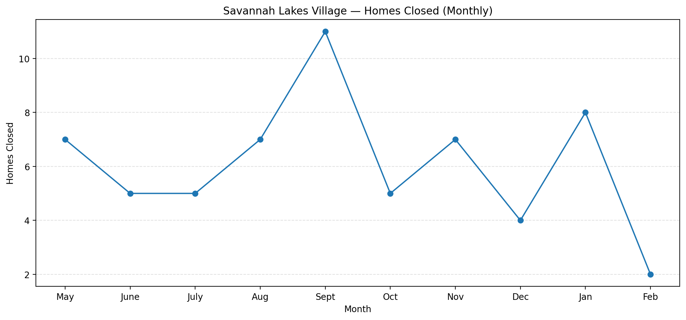 Monthly homes closed trend chart for Savannah Lakes Village from May 2025 through February 2026