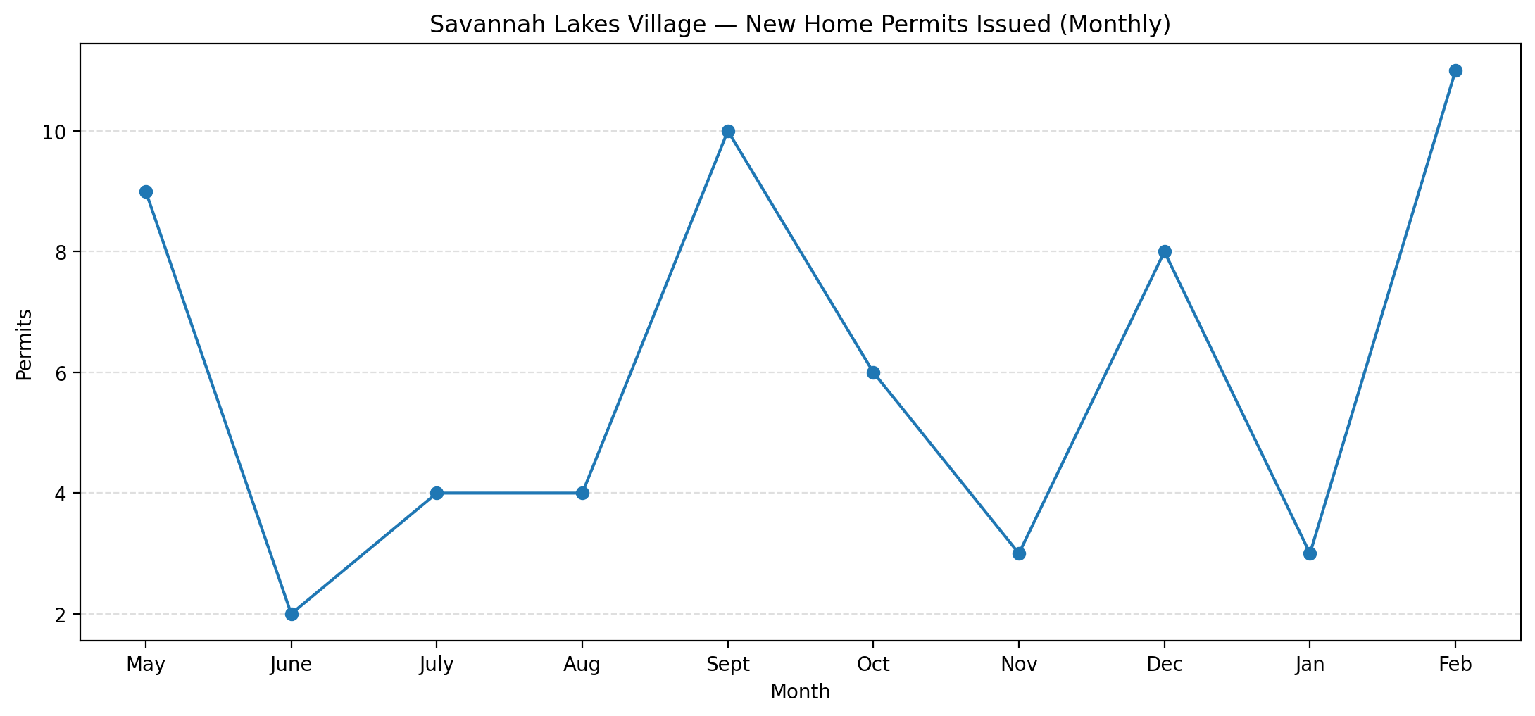 Monthly new home permits trend chart for Savannah Lakes Village from May 2025 through February 2026