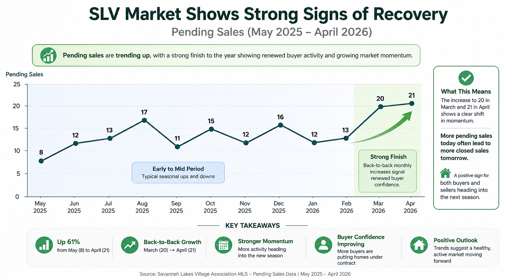 Savannah Lakes Village real estate trends showing market transition