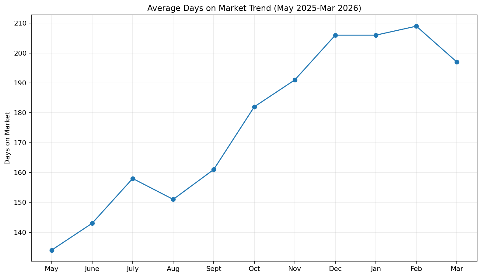 Days on market trend for Savannah Lakes Village May 2025 to March 2026