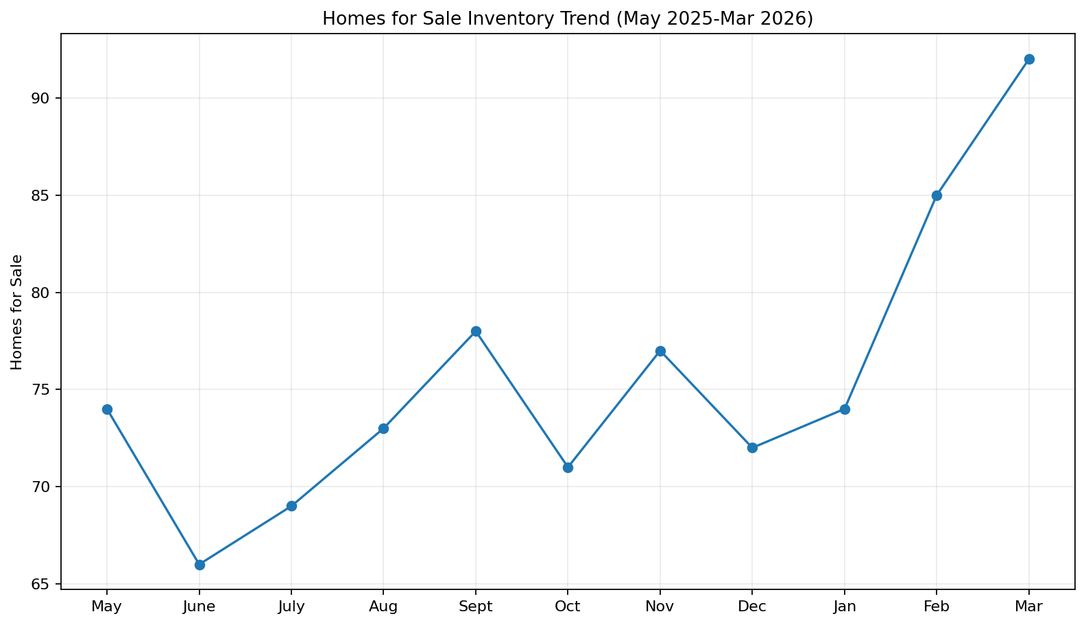 Homes for sale inventory trend for Savannah Lakes Village May 2025 to March 2026
