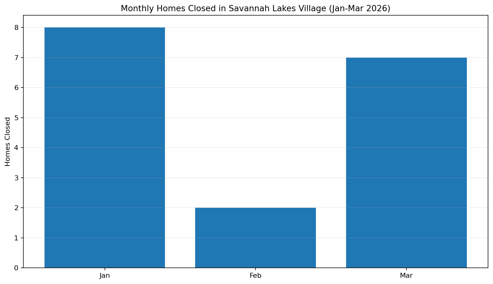 Monthly homes closed trend chart for Savannah Lakes Village January to March 2026