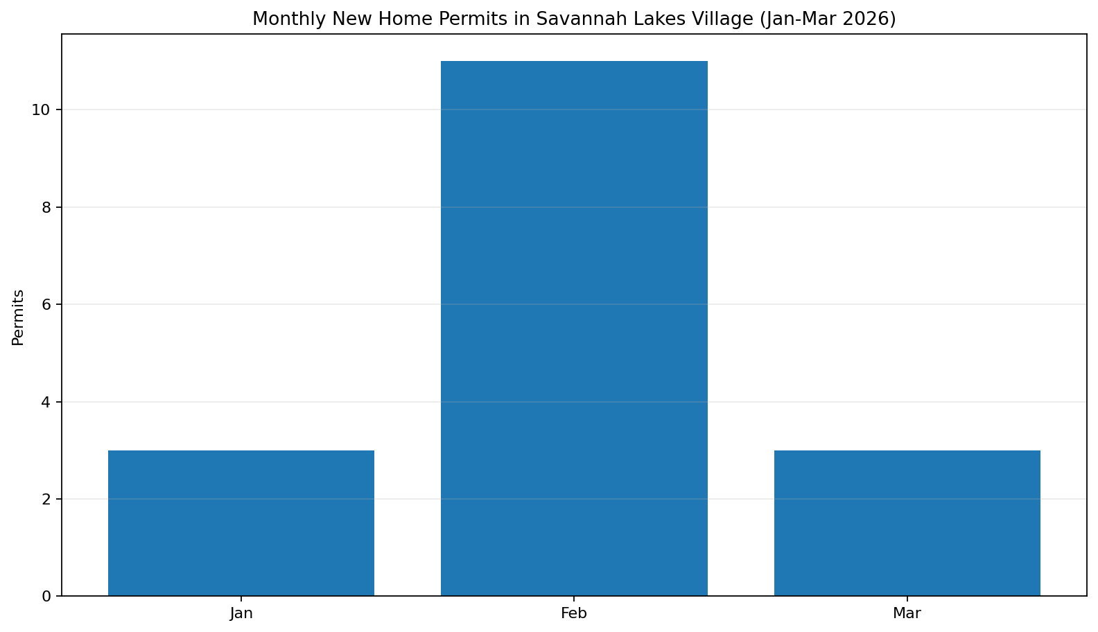 Monthly new home permits trend chart for Savannah Lakes Village January to March 2026